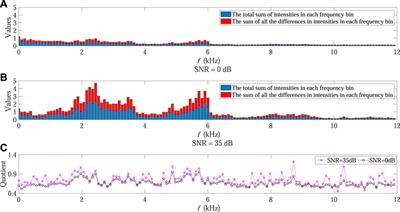Biotic sound SNR influence analysis on acoustic indices